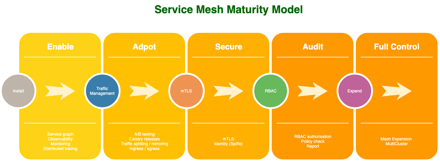 Service mesh maturity model